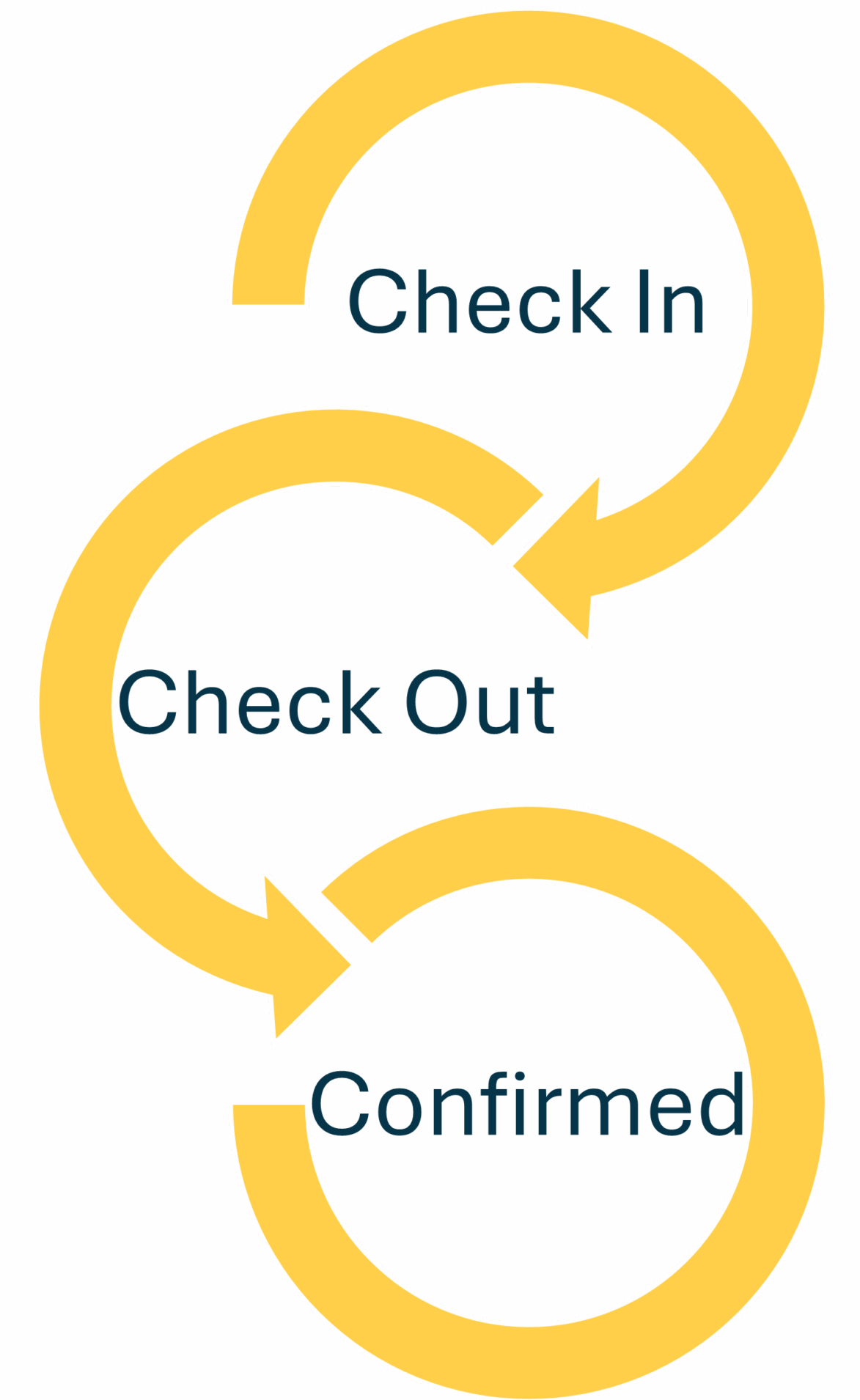 Meetings Count Process - Check In, Check Out, Confirmed